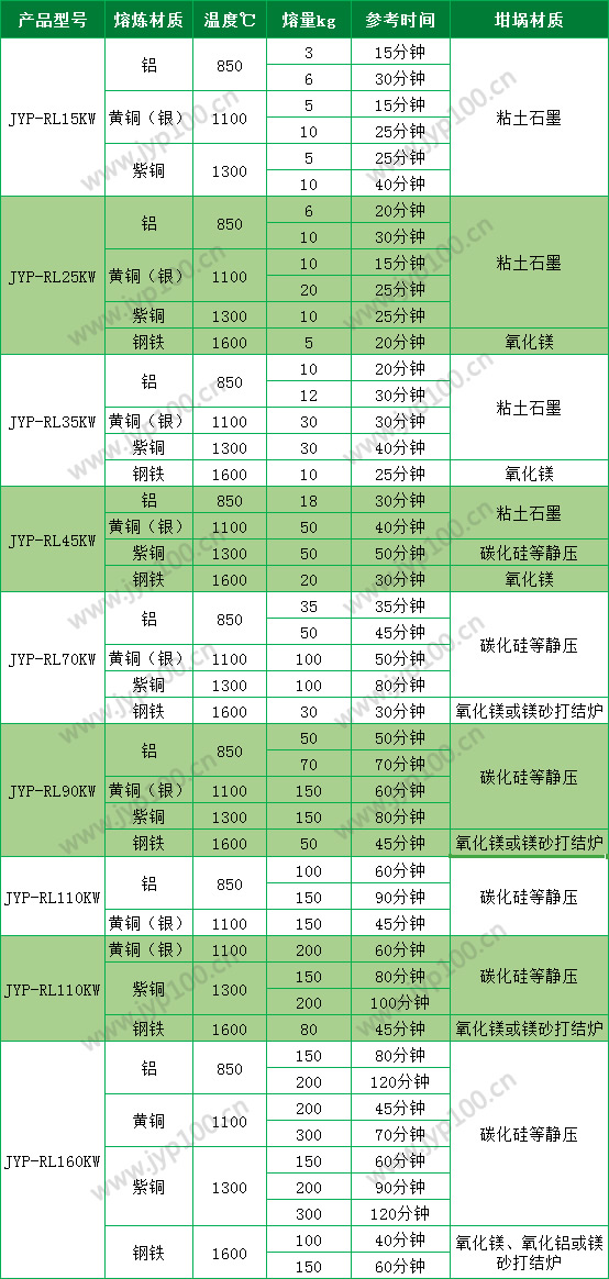 吉宇鹏熔炼炉详细参数表