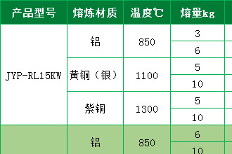 苏州JYP熔炼机产品型号参数加热时间与加热量